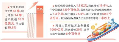 天津船舶租赁处置规模占全国总量90%以上